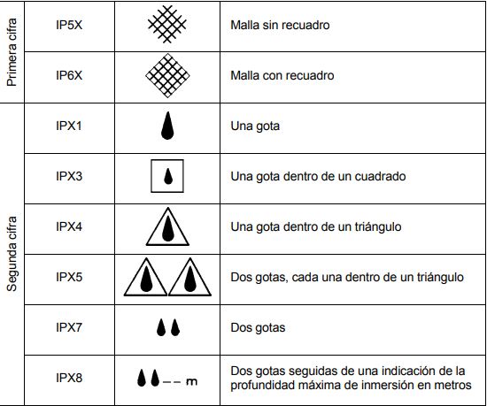 Simbologia de los grados de proteccion